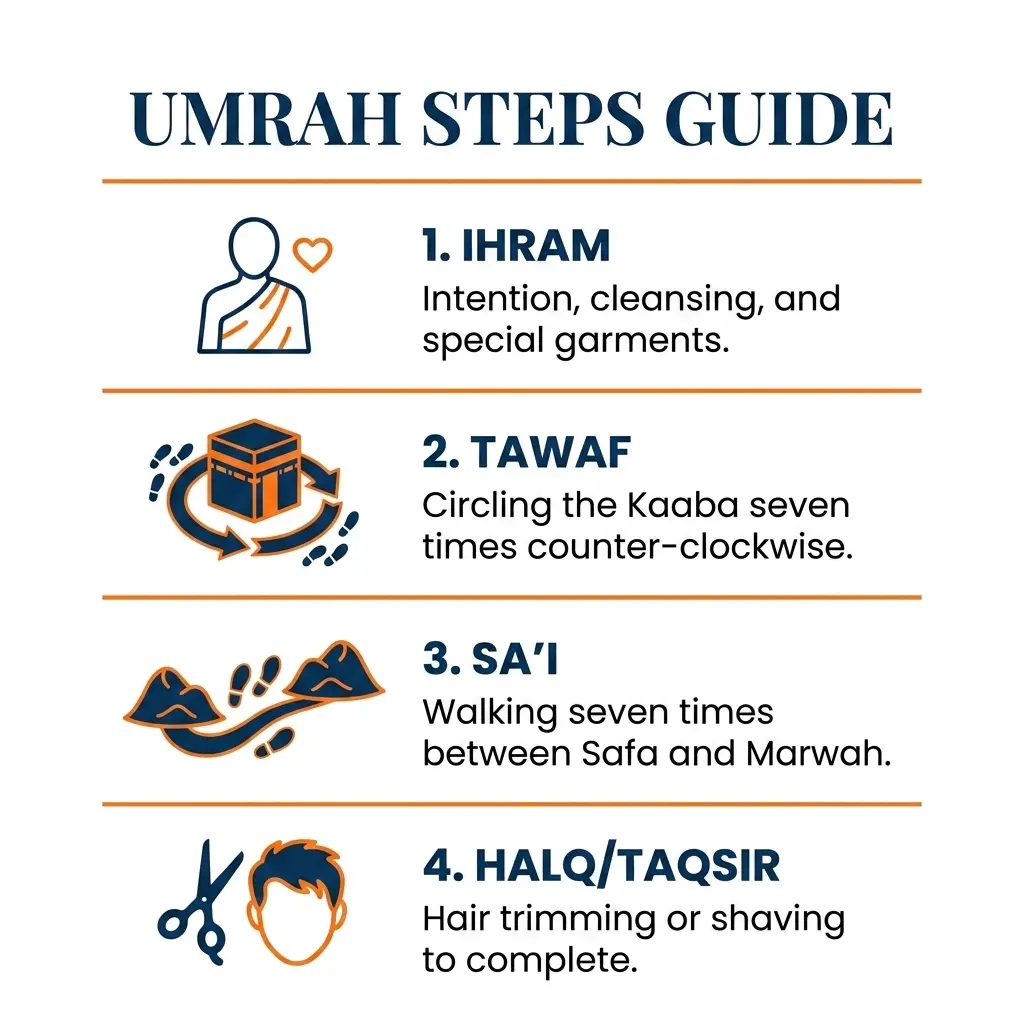 Umrah Steps Guide